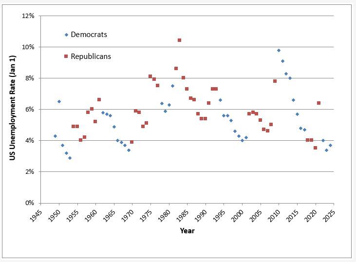 Jobs, jobs, jobs. Democrats vs. Republicans