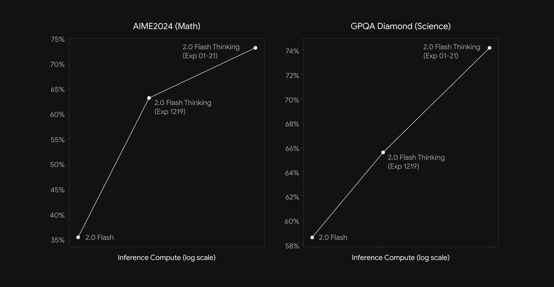 Google AI releases Gemini 2.0 Flash Thinking model (gemini-2.0-flash-thinking-exp-01-21): Scores 73.3% on AIME (Math) and 74.2% on GPQA Diamond (Science) benchmarks