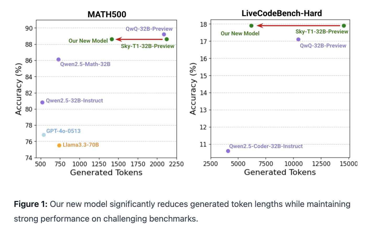 Berkeley Sky Computing Lab Introduces Sky-T1-32B-Flash: A New Reasoning Language Model That Significantly Reduces Overthinking and Reduces Inference Costs on Challenging Questions by Up to 57%