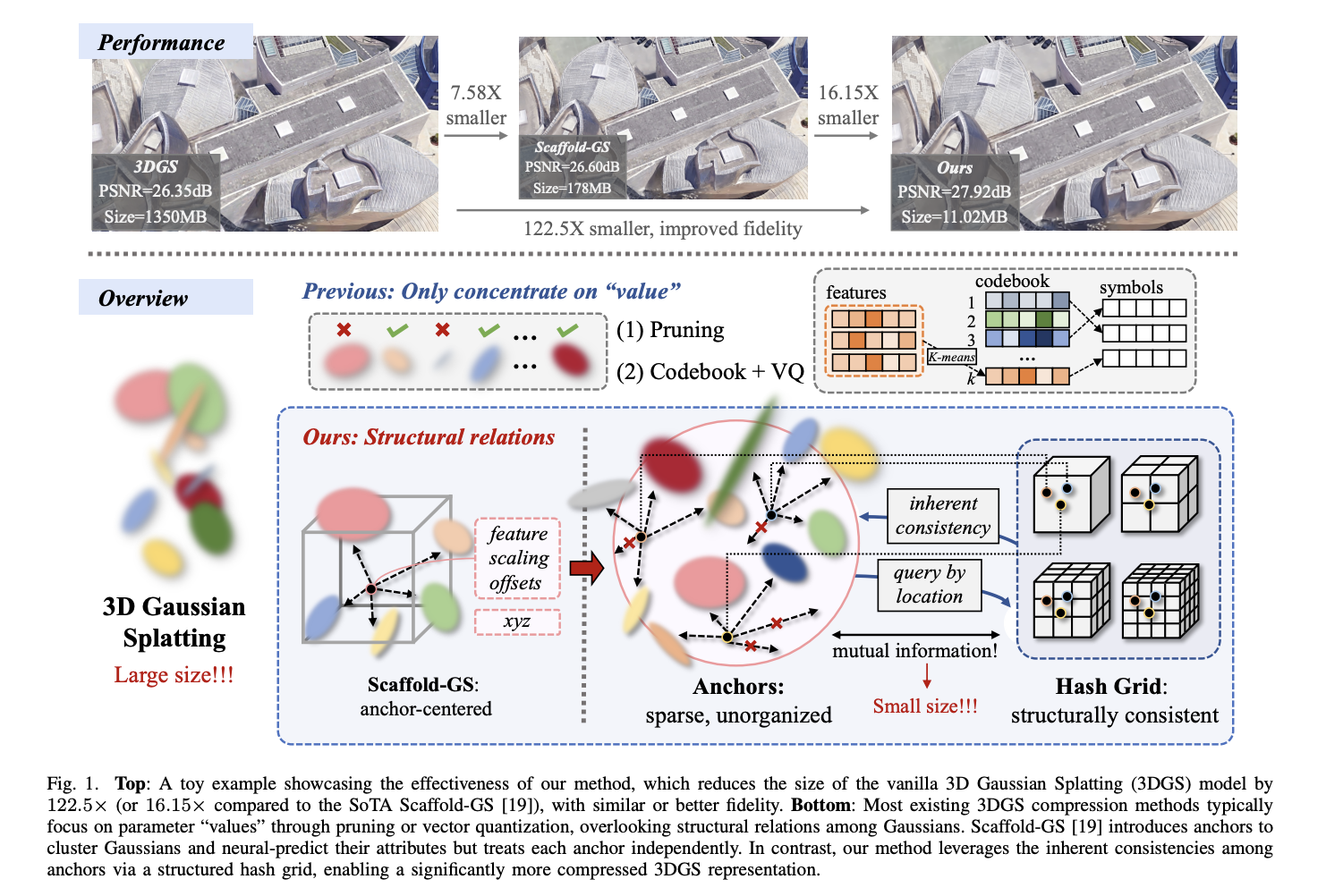 HAC++: Revolutionary 3D Gaussian spraying through advanced compression techniques