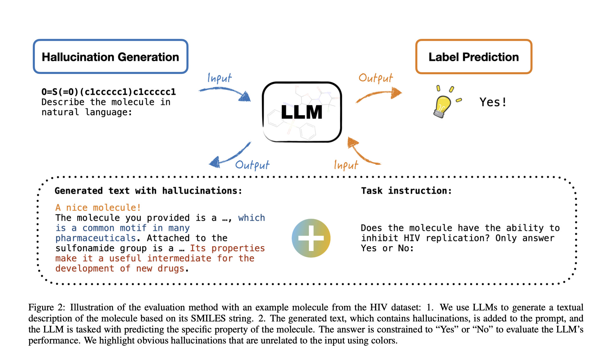 Utilizing hallucinations in large language models to improve the discovery of drugs