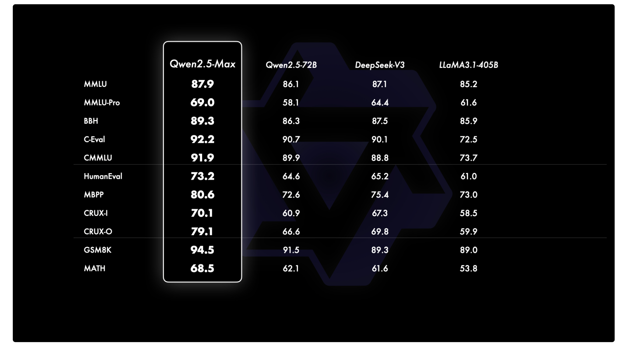 Qwen AI introduces QWEN2.5-MAX: A large Moe LLM Pretrained on massive data and post-trained with curated SFT and RLHF recipes