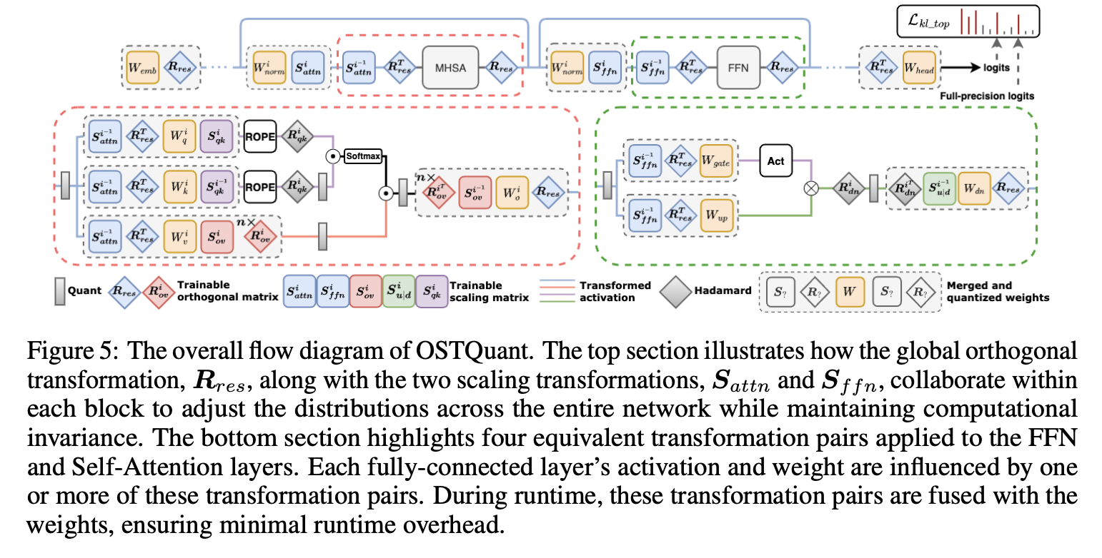 Quantization space utilization speed (QSUR): A new quantization method after training designed to improve the effectiveness of large language models (LLMS)