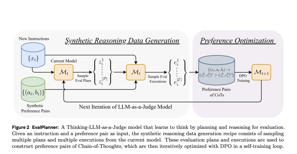 Meta AI suggests EvalPlanner: A preference optimization algorithm for thinking-llm-as-a-judgment