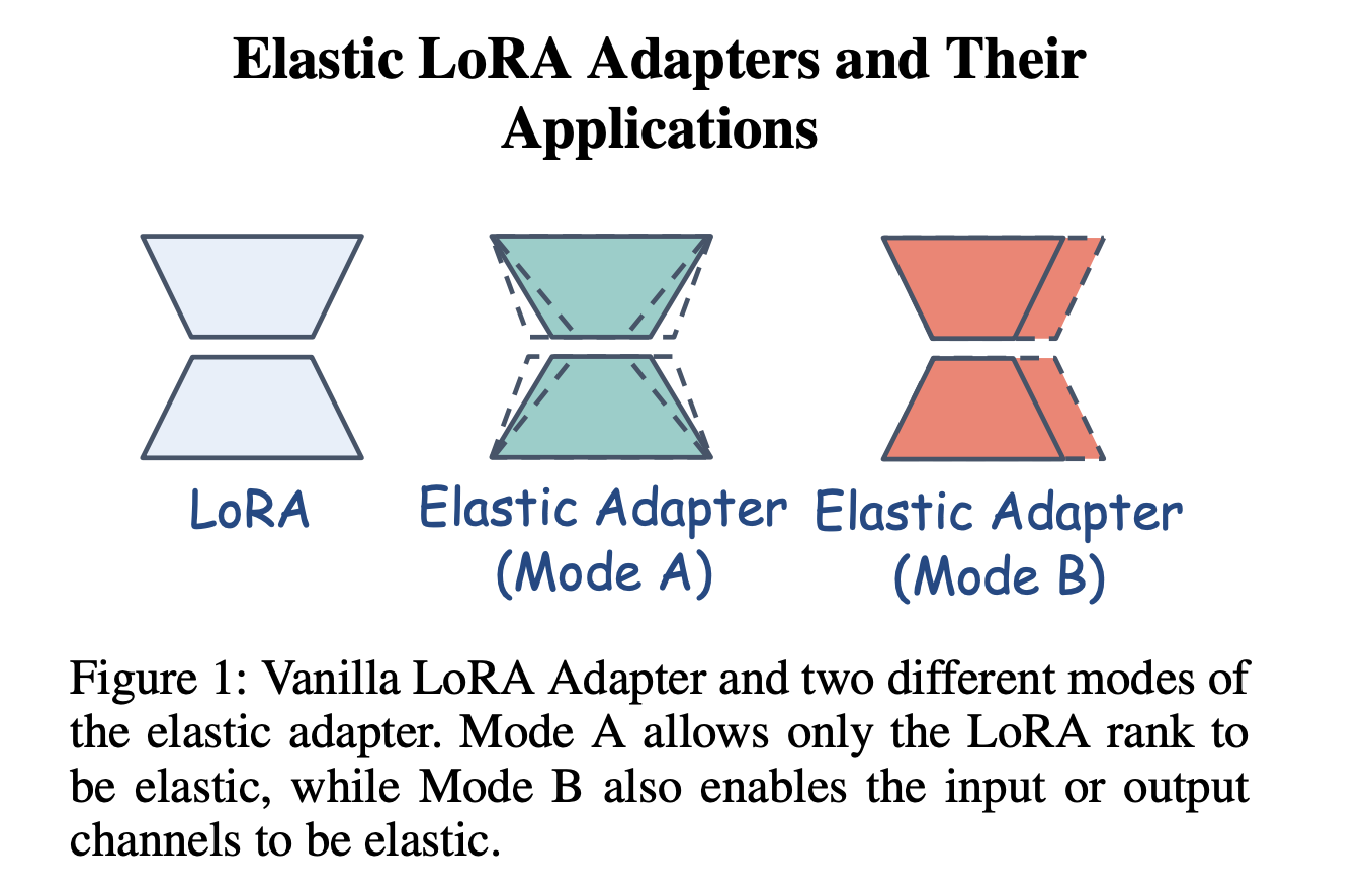 Intel Labs explores adapters with low rank and neural architecture after LLM Compression