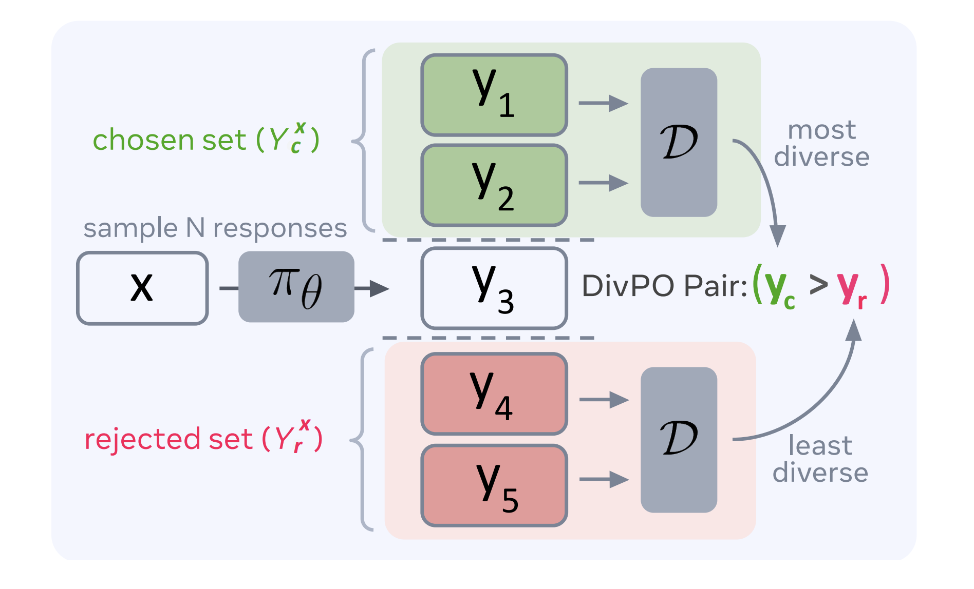 This AI paper from Meta introduces different preference optimization (DIVPO): A new optimization method for improving diversity in large language models