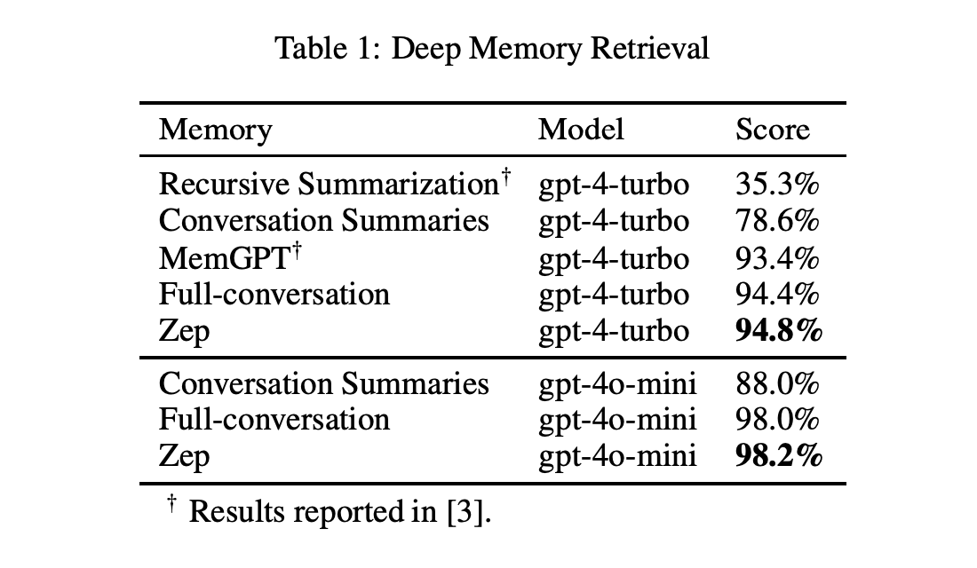 ZEP AI introduces a smarter memory layer to AI agents that surpass MEMGPT in the deep memory pickup (DMR) benchmark