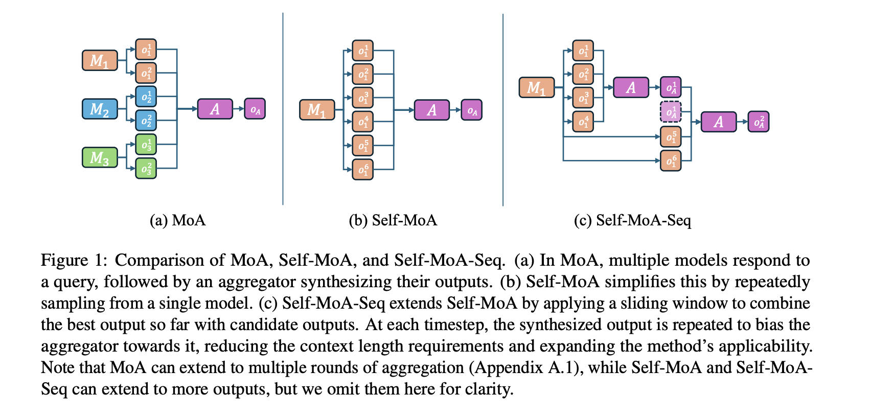 Princeton University scientists introduce self-moan and self-moa-seq: optimization of LLM performance with single model ensembles