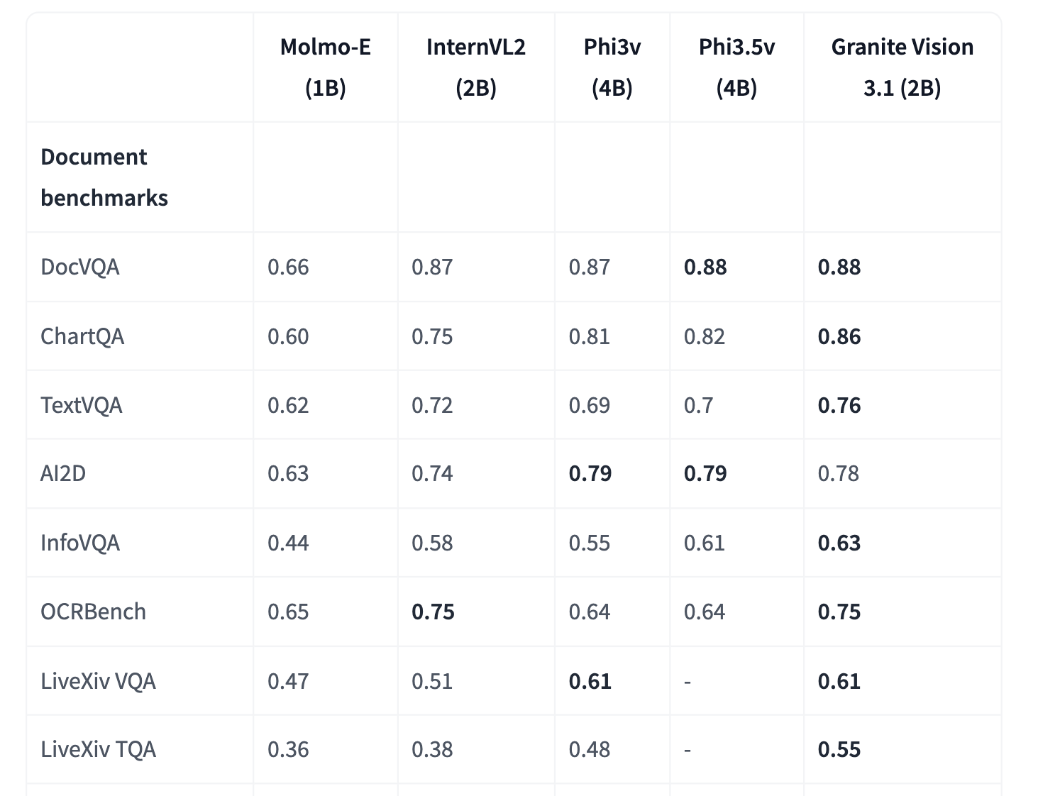 IBM AI releases Granite-Vision-3.1-2B: A small vision language model with super impressive performance on different tasks