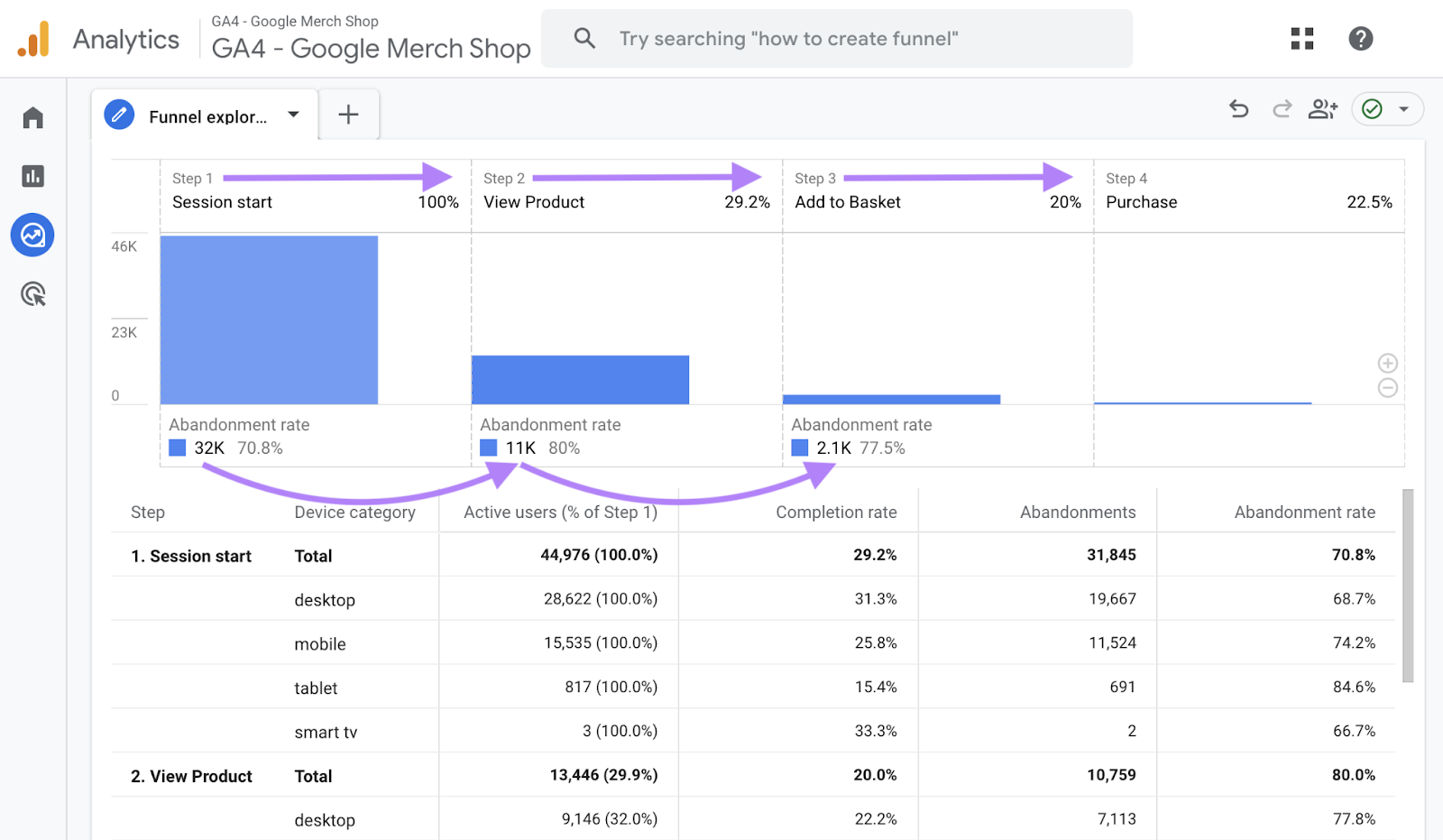 A Google Analytics funnel showing the abandonment frequency across steps such as session start, see product, add to shopping cart and purchase that you can use for conversion frequency optimization tests.