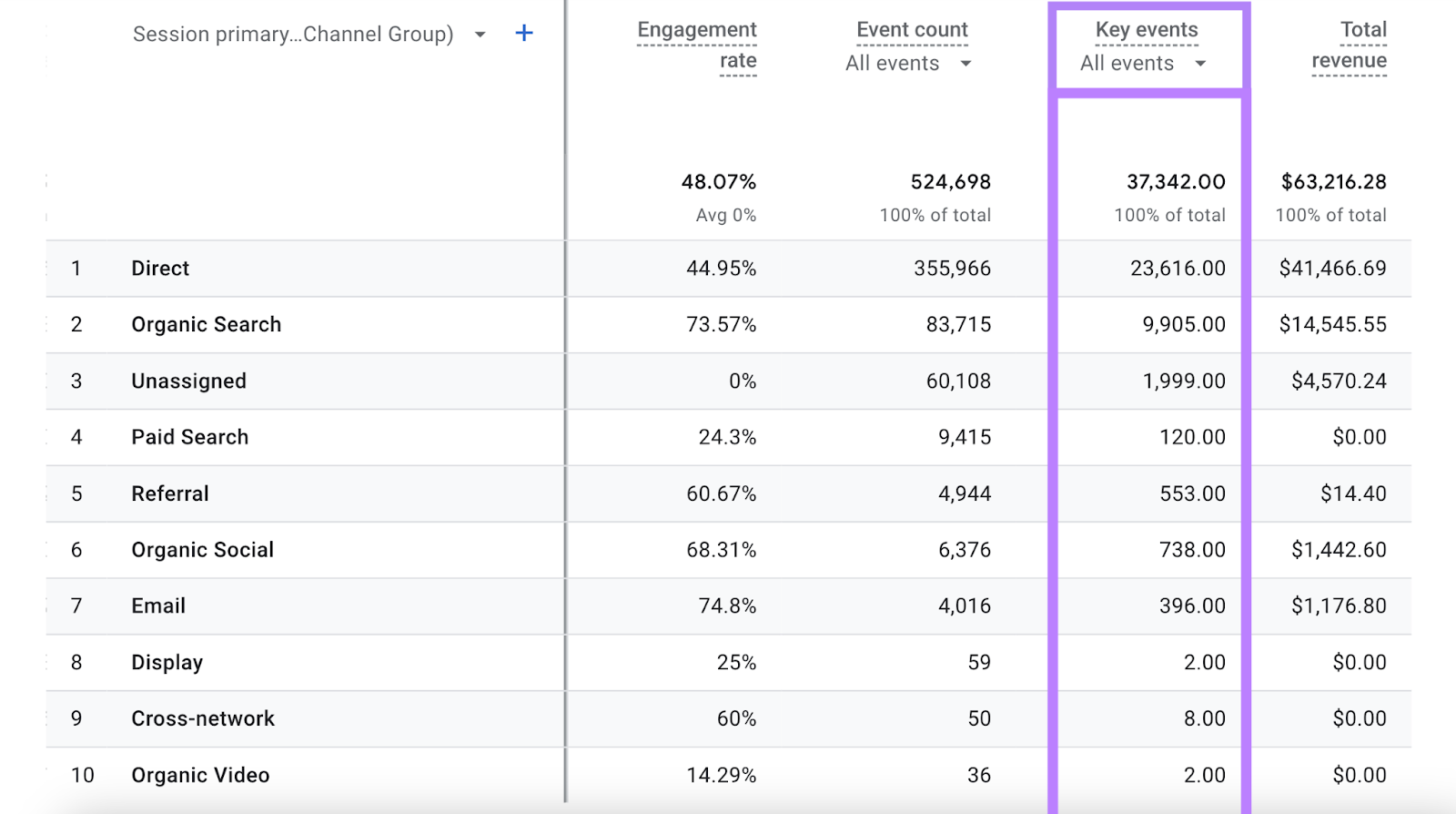 The Google Analytics table shows each channel and the most important events for each.