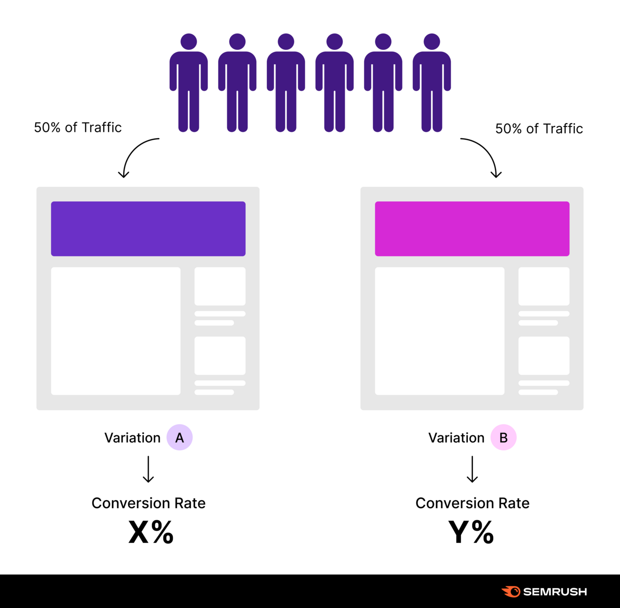 For an AB test, 50% of traffic goes to control and 50% goes to the variant.