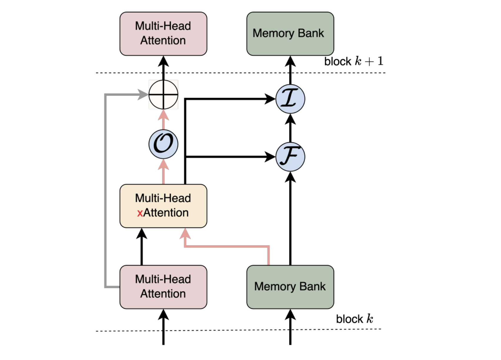 Convergence laboratories introduce the large memory model (LM2): A memory-enhanced transformer architecture designed to tackle long context-retirement challenges