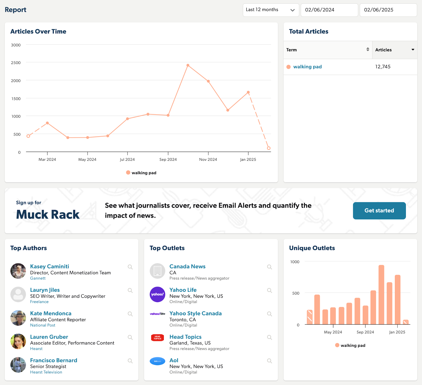 The report shows a line chart for articles published over time and shows top authors and businesses.