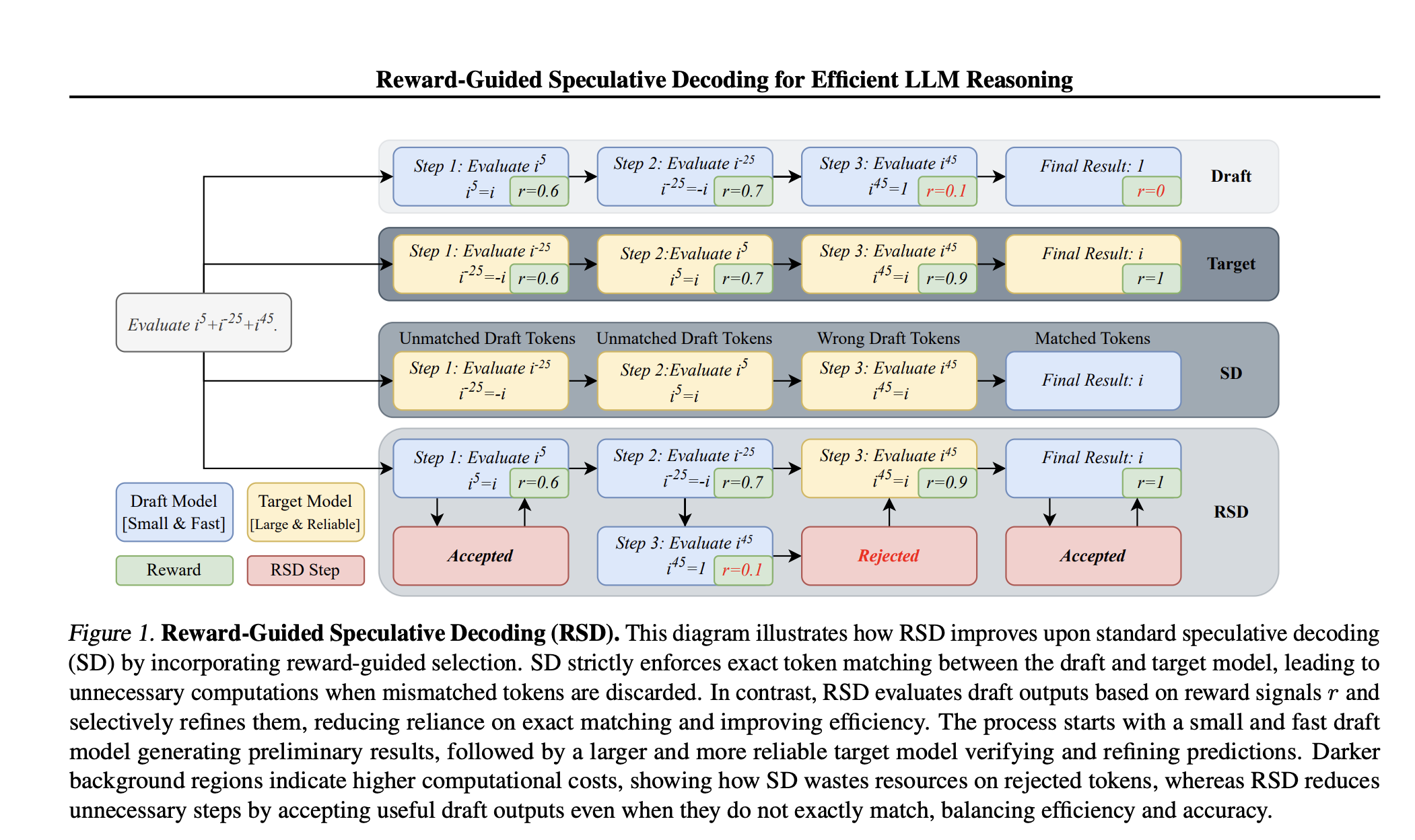 Salesforce AI research introduces reward-controlled speculative decoding (RSD): A new framework that improves the effectiveness of inference in large language models (LLMS) up to 4.4 × fewer flops