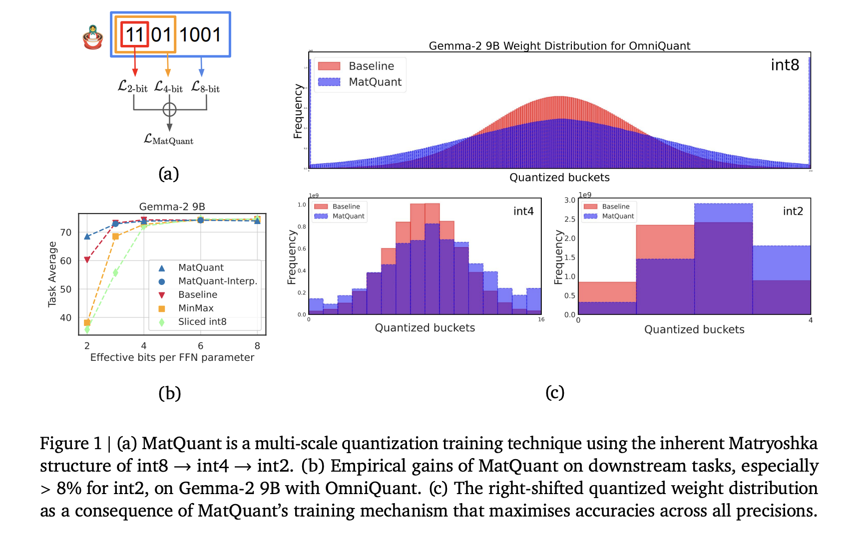 Google DeepMind scientists suggest matryoshka quantization: a technique to improve deep learning efficiency by optimizing multi-precision models without sacrificing accuracy