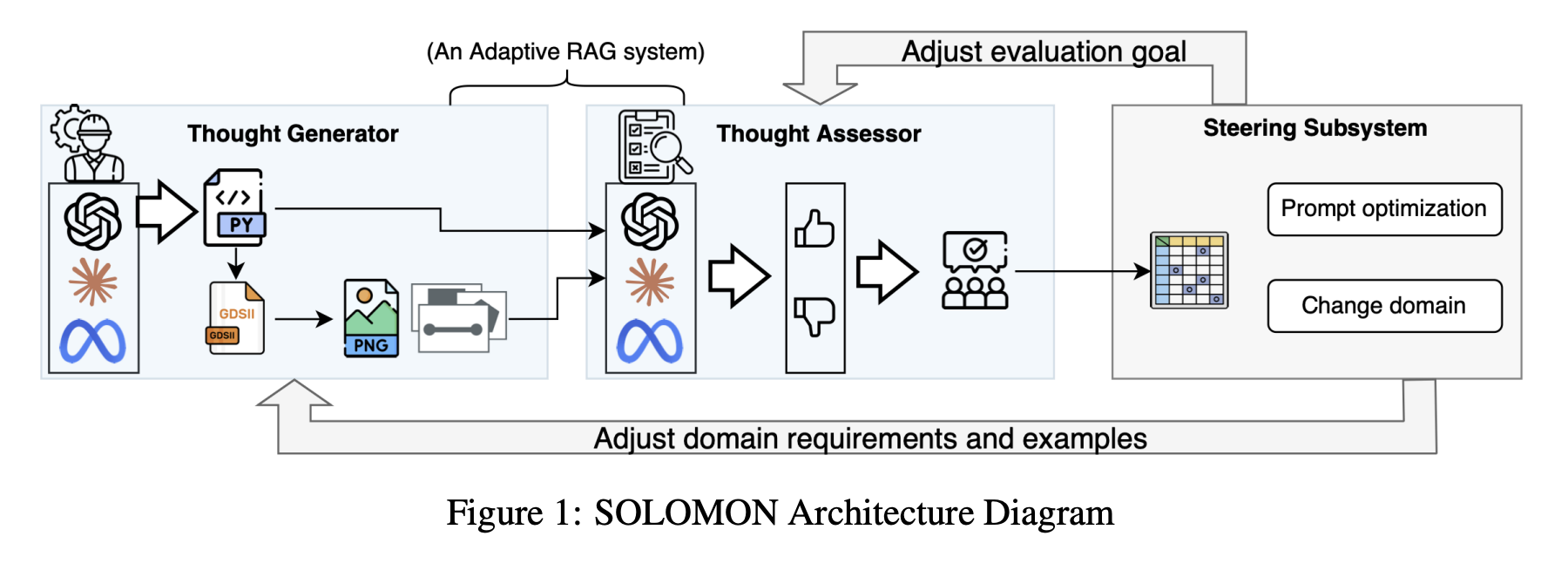 This AI paper from IBM and MIT introduces Solomon: A Neuro-Inspired Reasoning Network to Improving LLM adaptation capability in the design of semiconductor layout