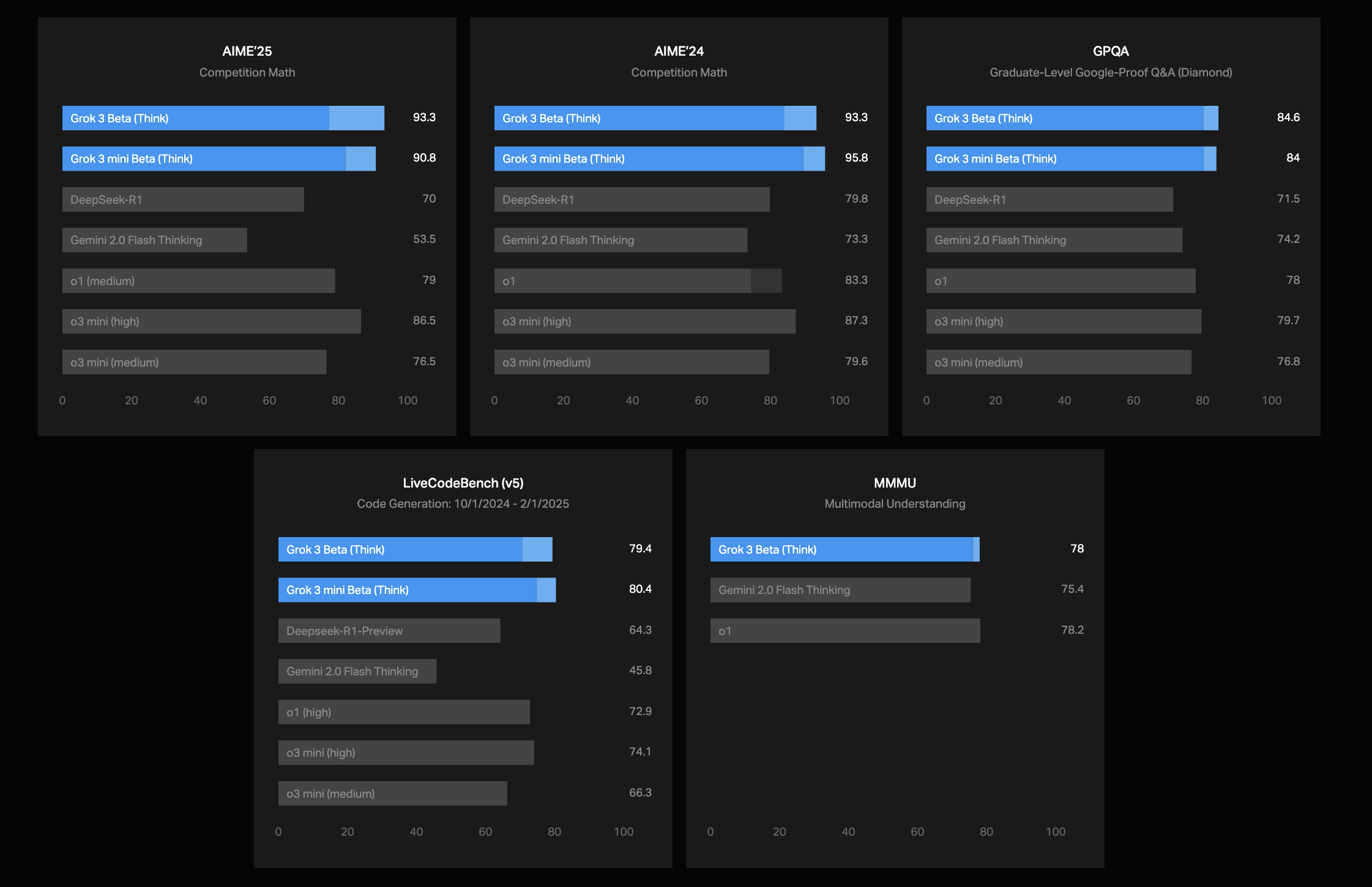 XAI releases GROK 3 BETA: A super advanced AI model that mixes strong reasoning with extensive prior knowledge