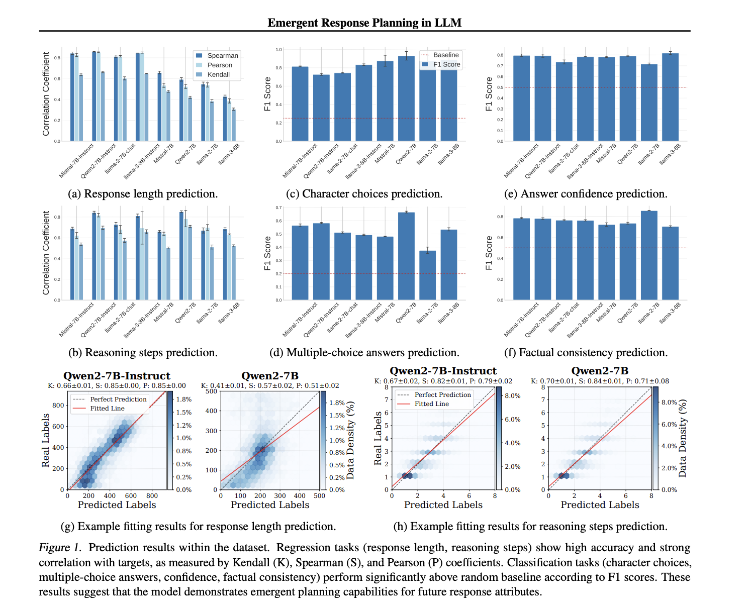 This AI -Paper explores emergent response planning in llms: probing hidden representations for predictable text generation