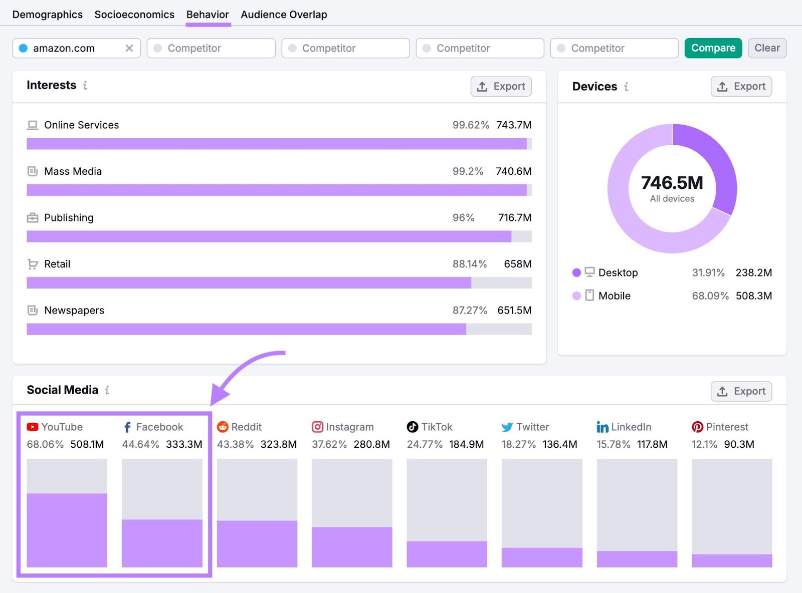 One2target behavior report showing interests and preferences on social media for a domain audience.