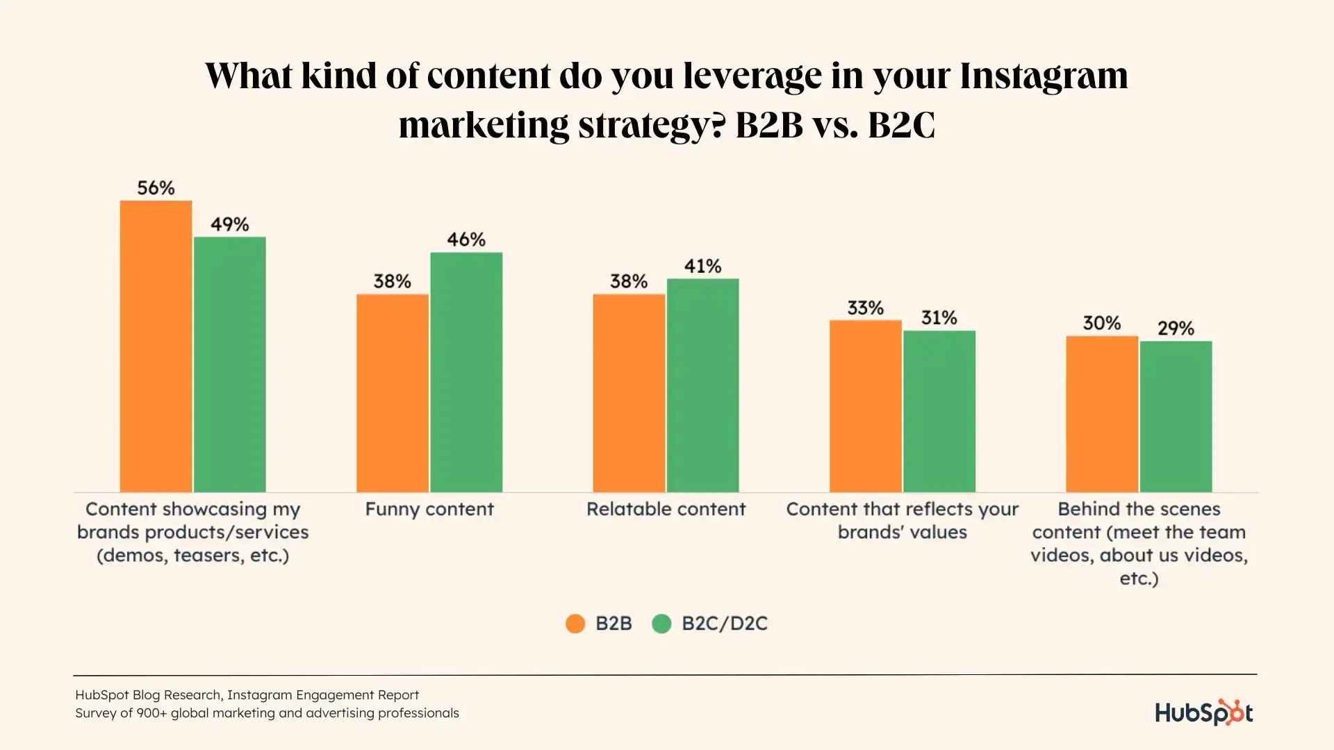 Types of Content to Instagram -Marketing Strategy, HubSpot Research