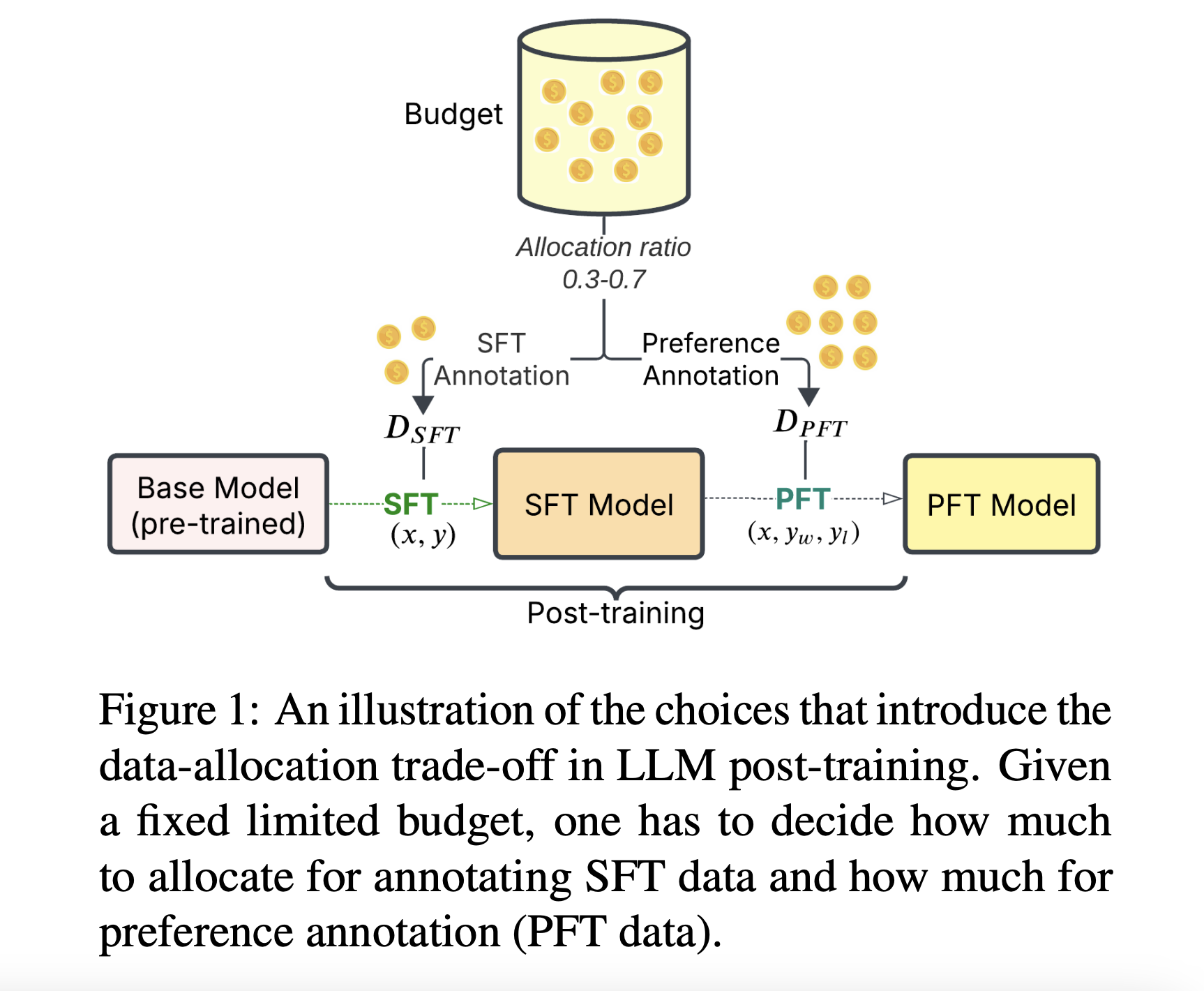 Optimization of Educational Data of Education between Monitored and Preference Fine Tuning in Large Language Models