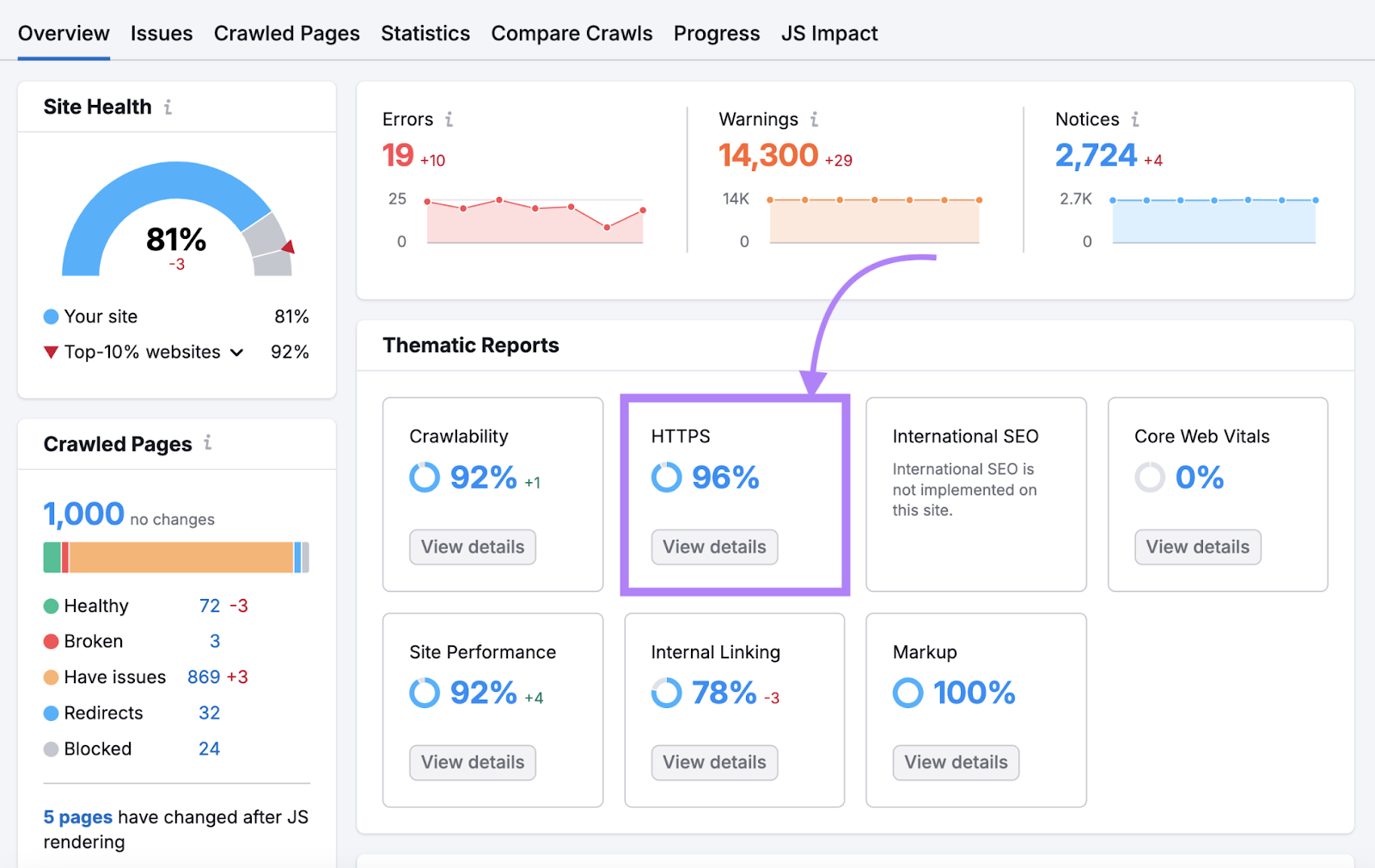 Overview of sites shows reports, site health, technical SEO errors and https -specific problems.