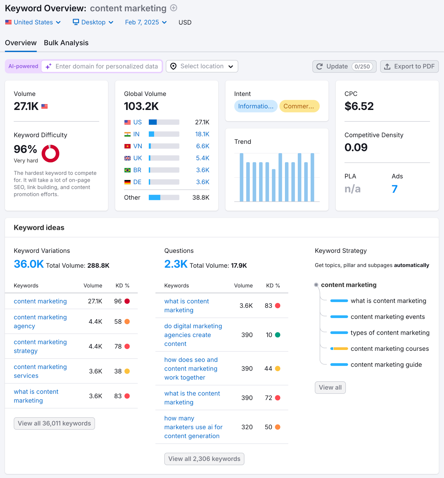 Keyword overview shows measurements such as search volume, search intention, search trend and other key words ideas.