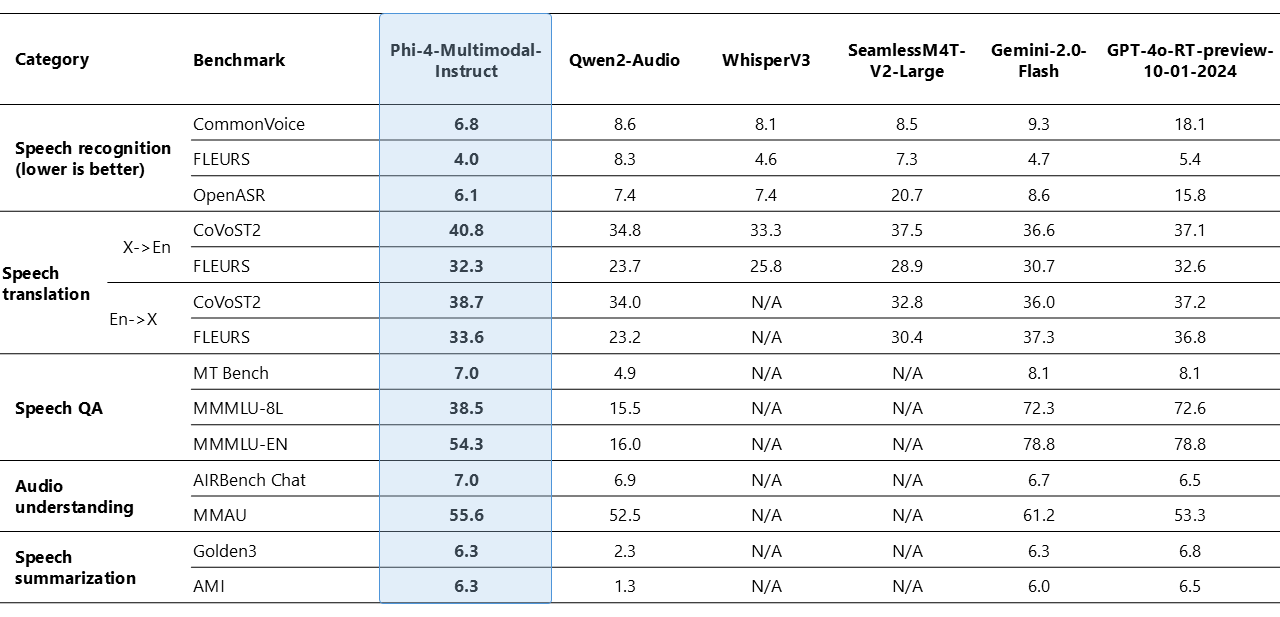 Microsoft AI releases Phi-4-Multimodal and Phi-4-MINI: The latest models in Microsoft's Phi family of small language models (SLMS)