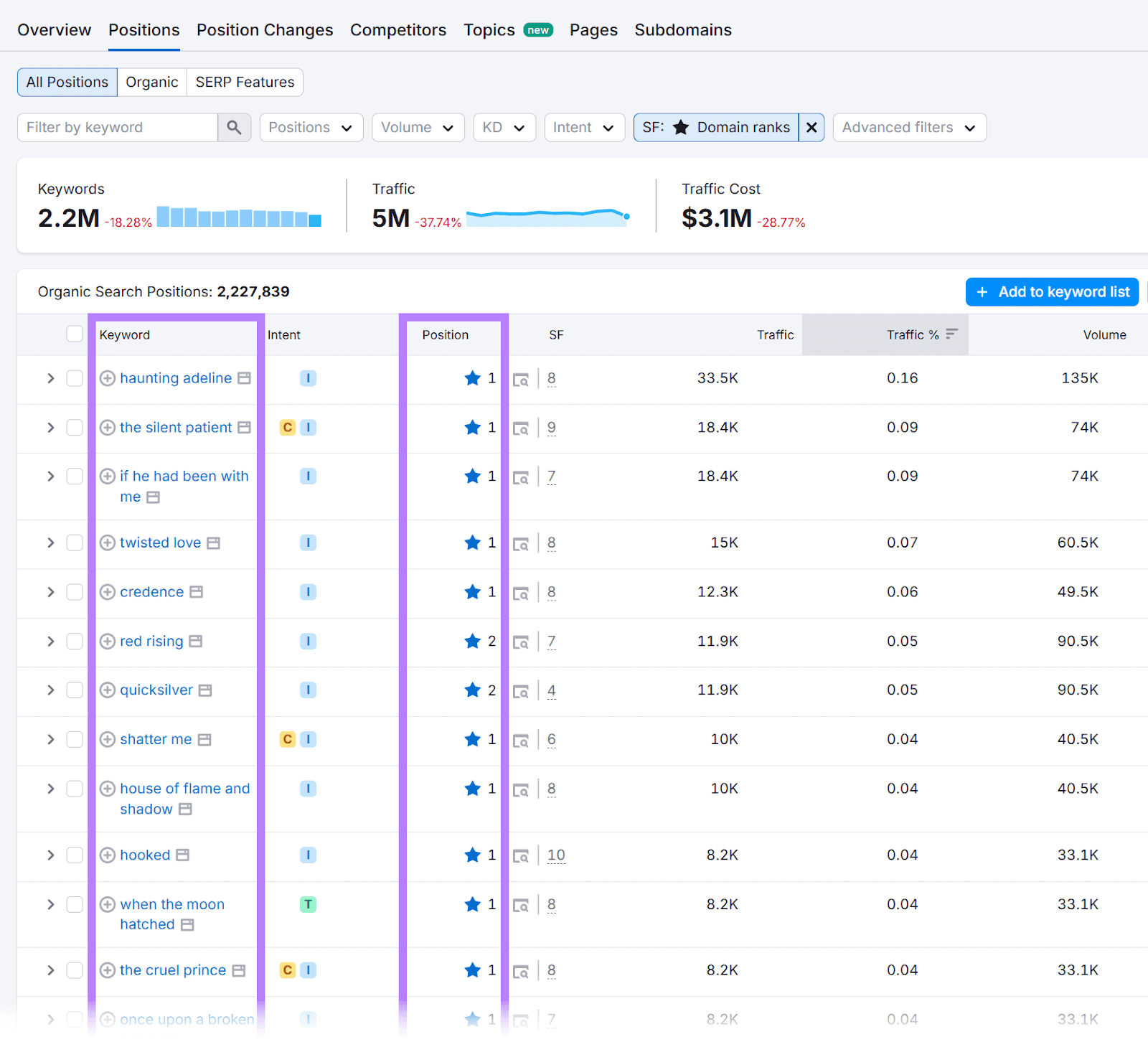 POSITIONS TABLE, TABLE showing organic search positions Table filtered for SERP features with keywords and position columns highlighted