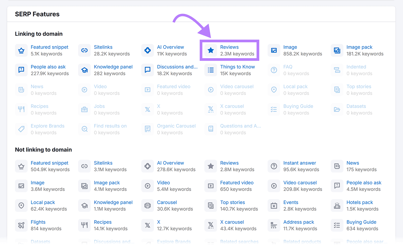 SEMRUSH Organic Research Tool Overview Report Serp Functions Section With Reviews Option Highlighted