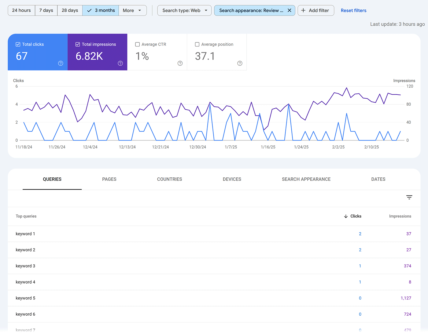 Filtered chart of clicks and impressions for all keywords showing review excerpts on SERPs