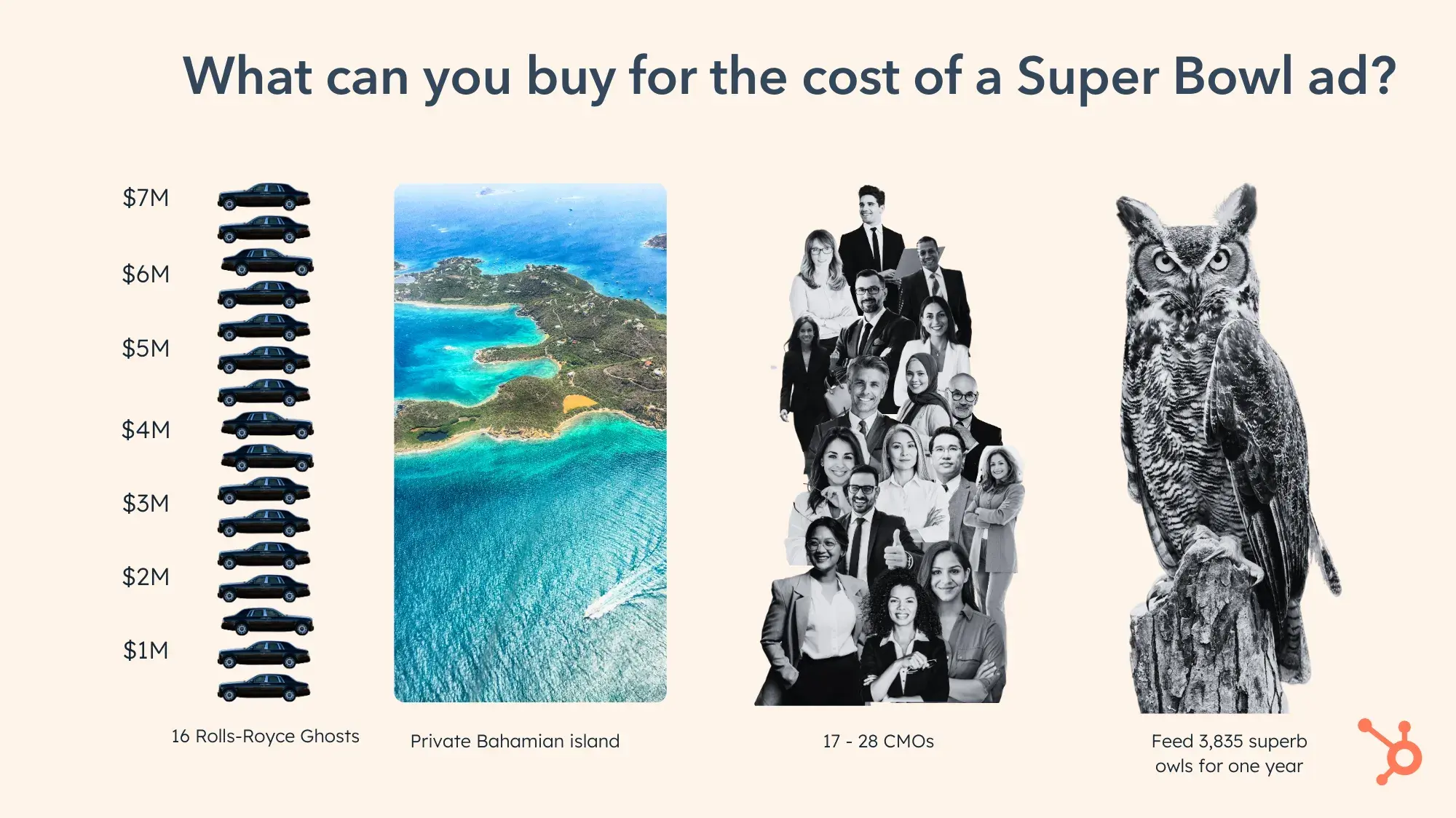 What can you buy for the cost of a Super Bowl ad? 16 Rolls-Royce Ghosts; Private Bahamian Island, 17 - 28 cmos; Feed 3,835 excellent owls for a year.