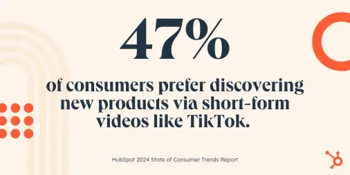 47% of consumers prefer to discover new products via short-shaped videos such as Tiktok., According to Hubspots State of Consumer Trends Report