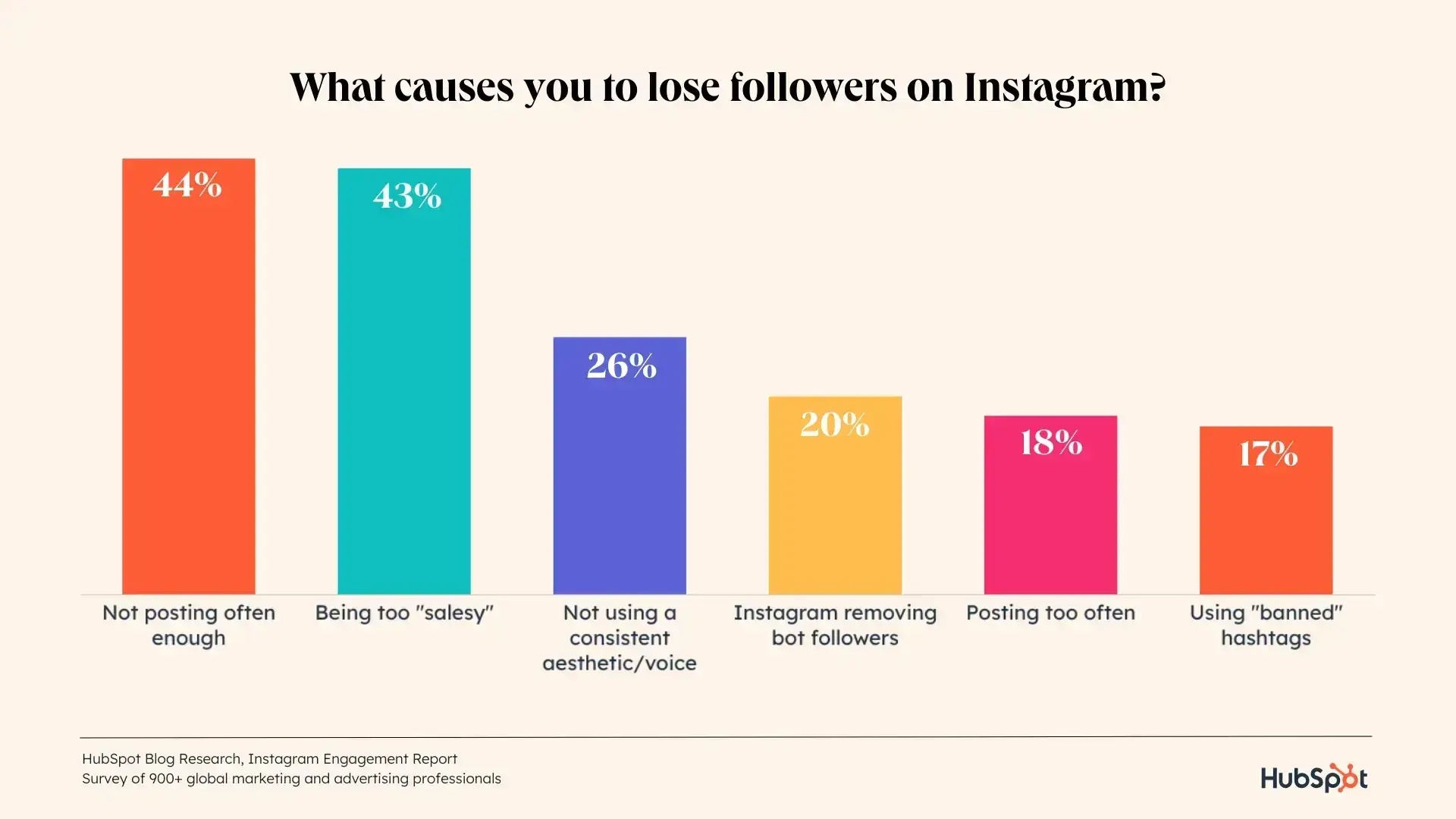 Why do I lose followers on Instagram? HubSpot Research