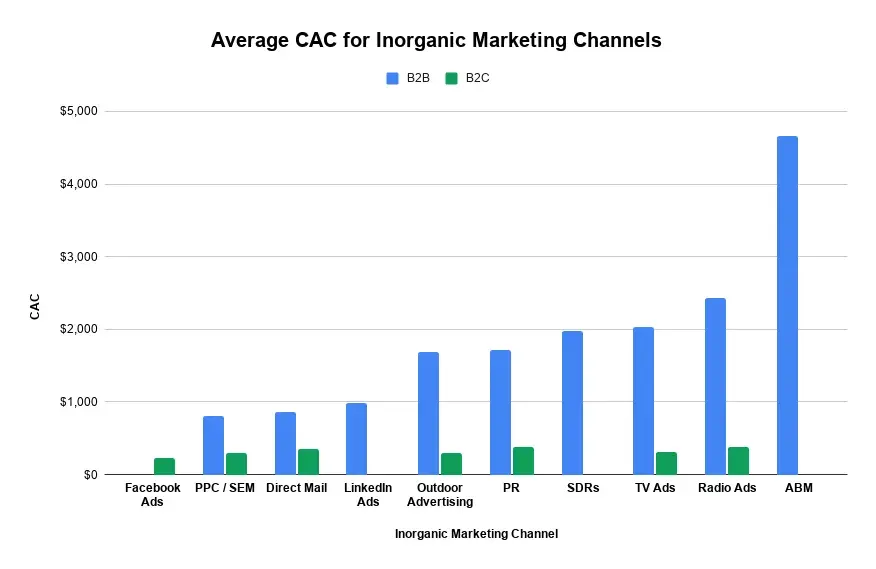 Cost per Lead -Benchmark: Infographic shows the lowest CAC versus the highest CAC for B2B and B2C for paid marketing.