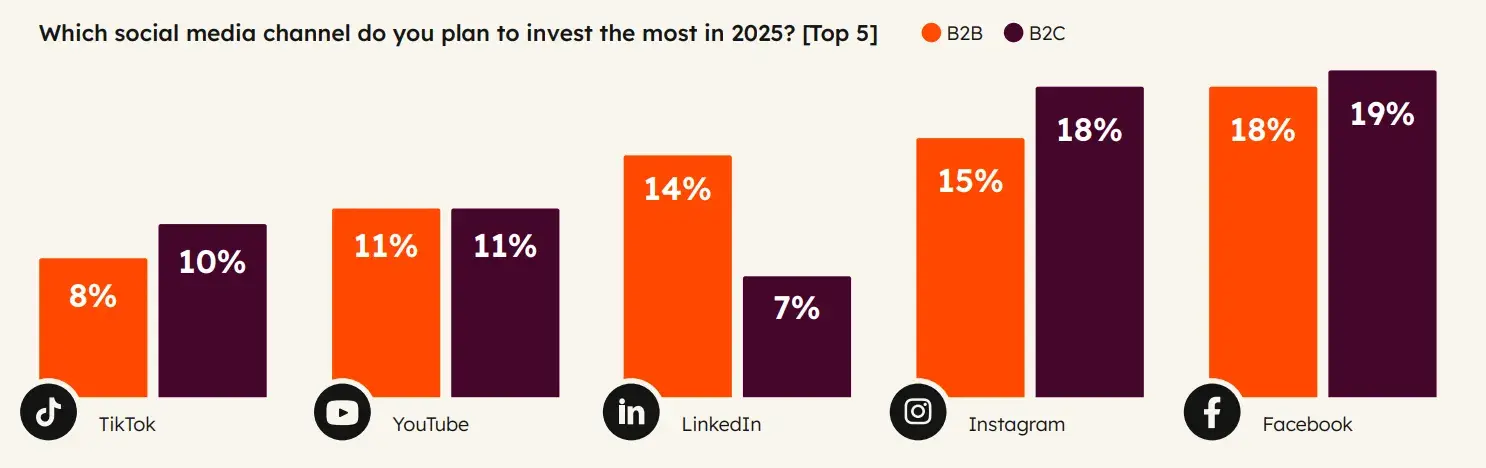 Cost per Lead -Benchmark: Screenshot shows channels that marketers will use in 2025. Knowing that this can help lower CAC and CPL.