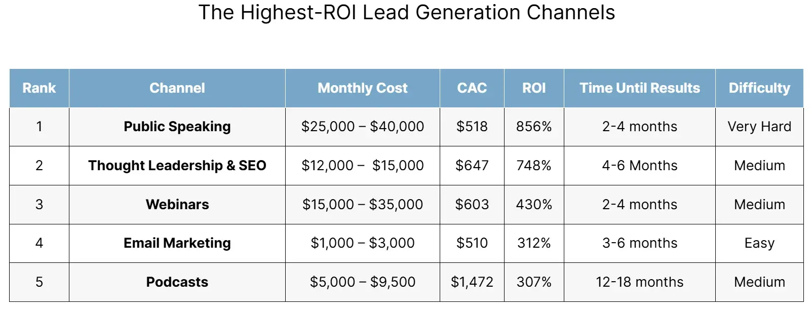 Cost per Lead -Benchmark: Table shows marketing channels that result in the highest quality wires.