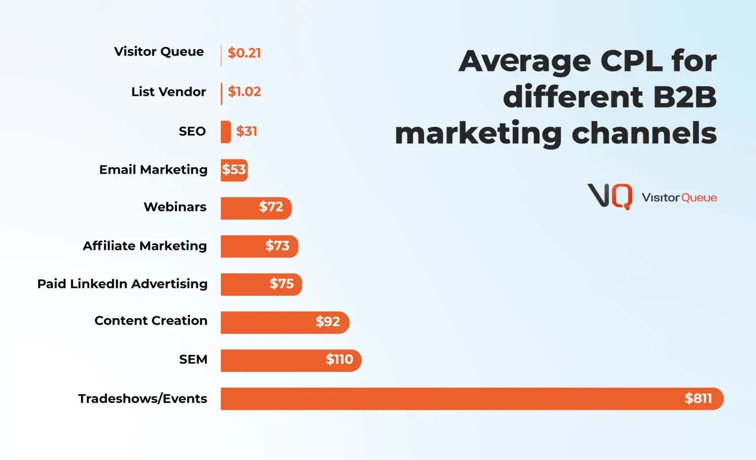 Infographic shows the average CPL for different marketing channels to help people understand what is a good CPL.