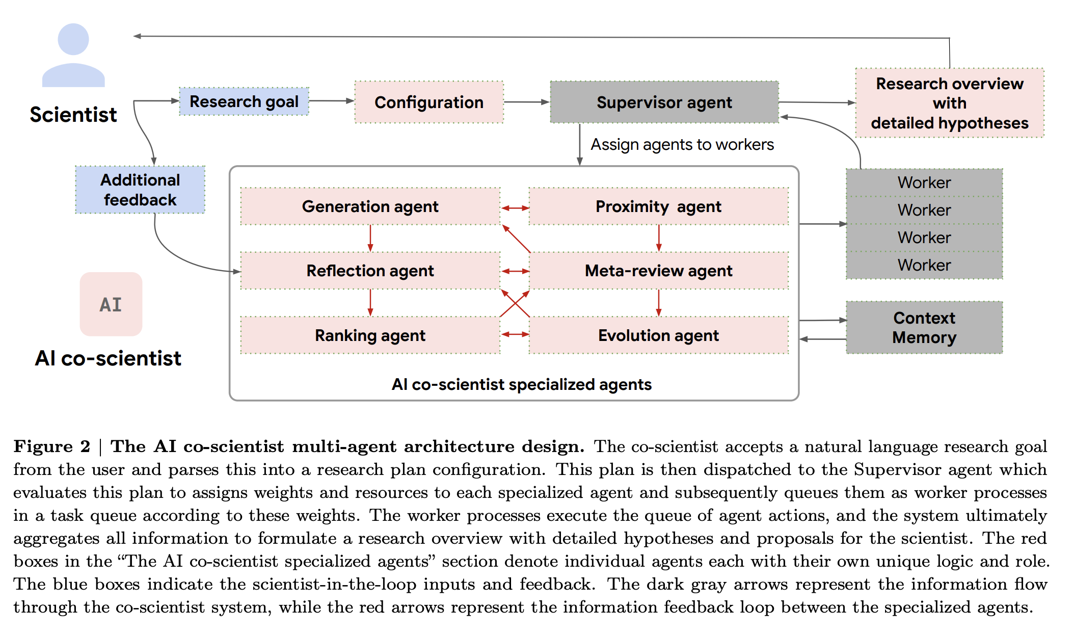 Meet AI-CO scientist: a multi-agent system driven by Gemini 2.0 for accelerating scientific discovery