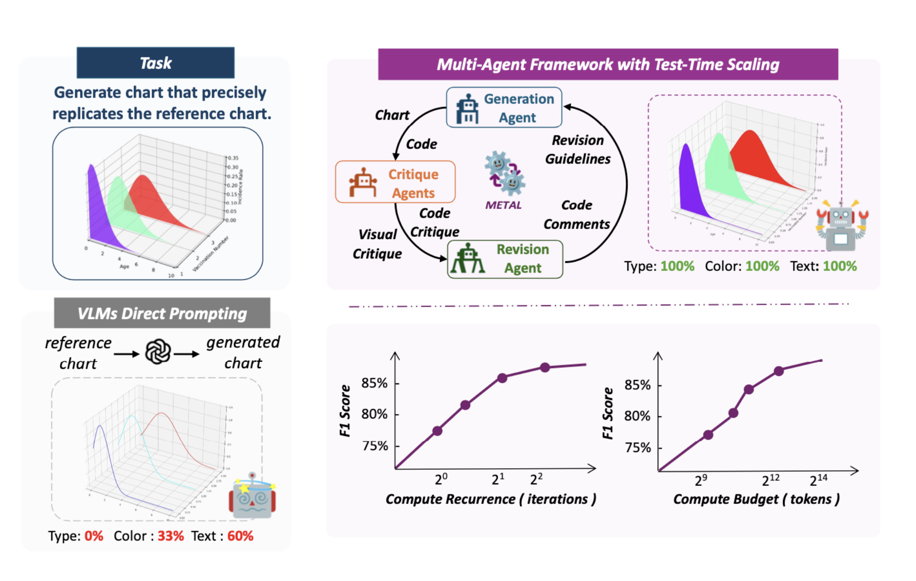 Researchers from UCLA, UC Merced and Adobe suggest Metal: A Multi-Agent framework that shares the task of card generation in the iterative collaboration between specialized agents