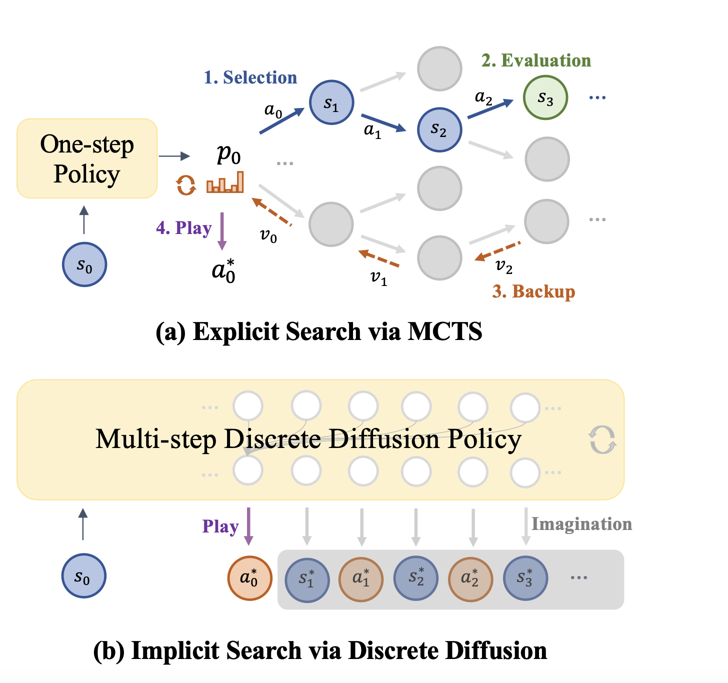 Beyond Monte Carlo Tree Search: Unleashing implicit chess strategies with discreet diffusion