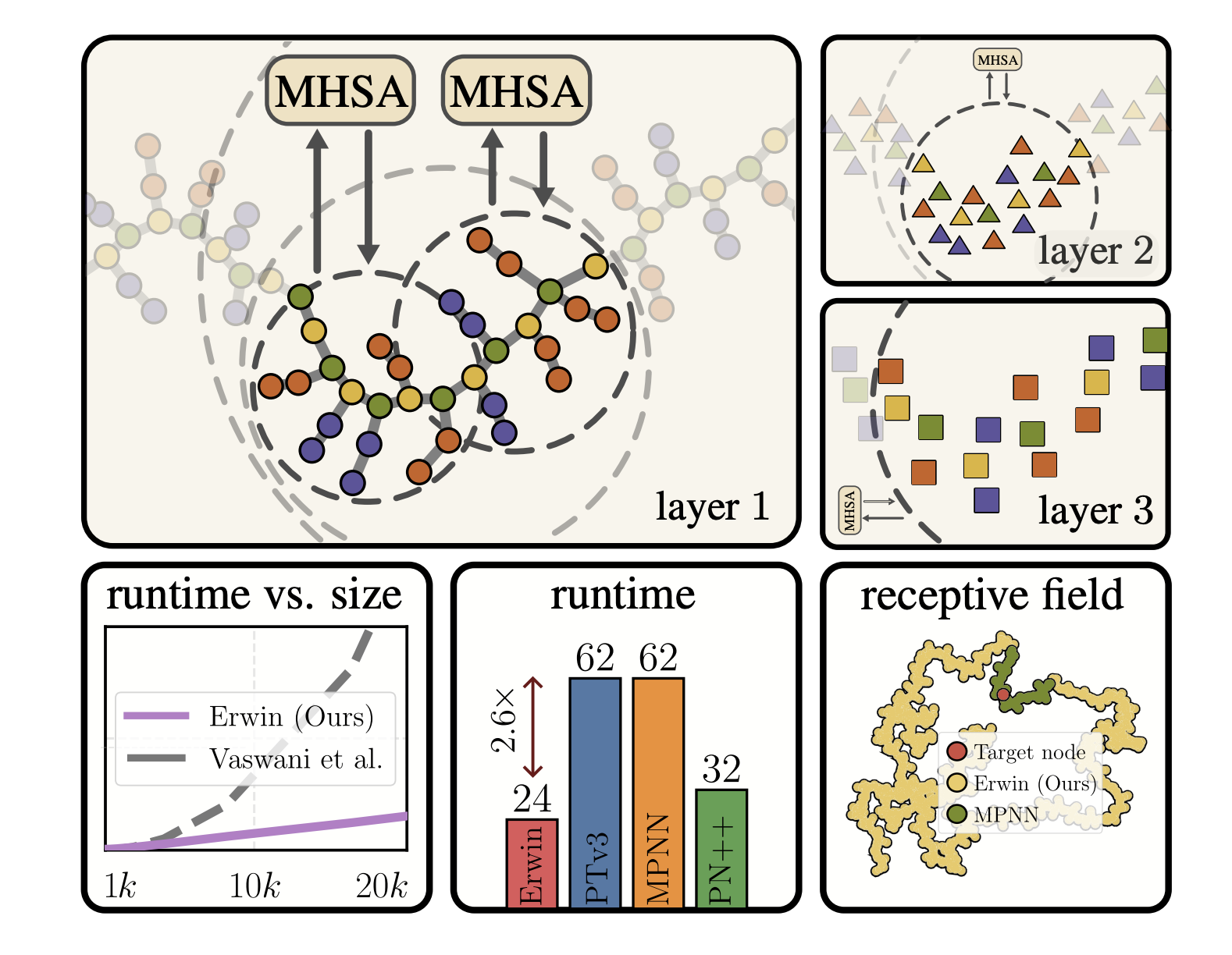 Researchers from Amlab and Cuspai introduced Erwin: A Wood -Based Hierarchical Transformer to Large Physical Systems