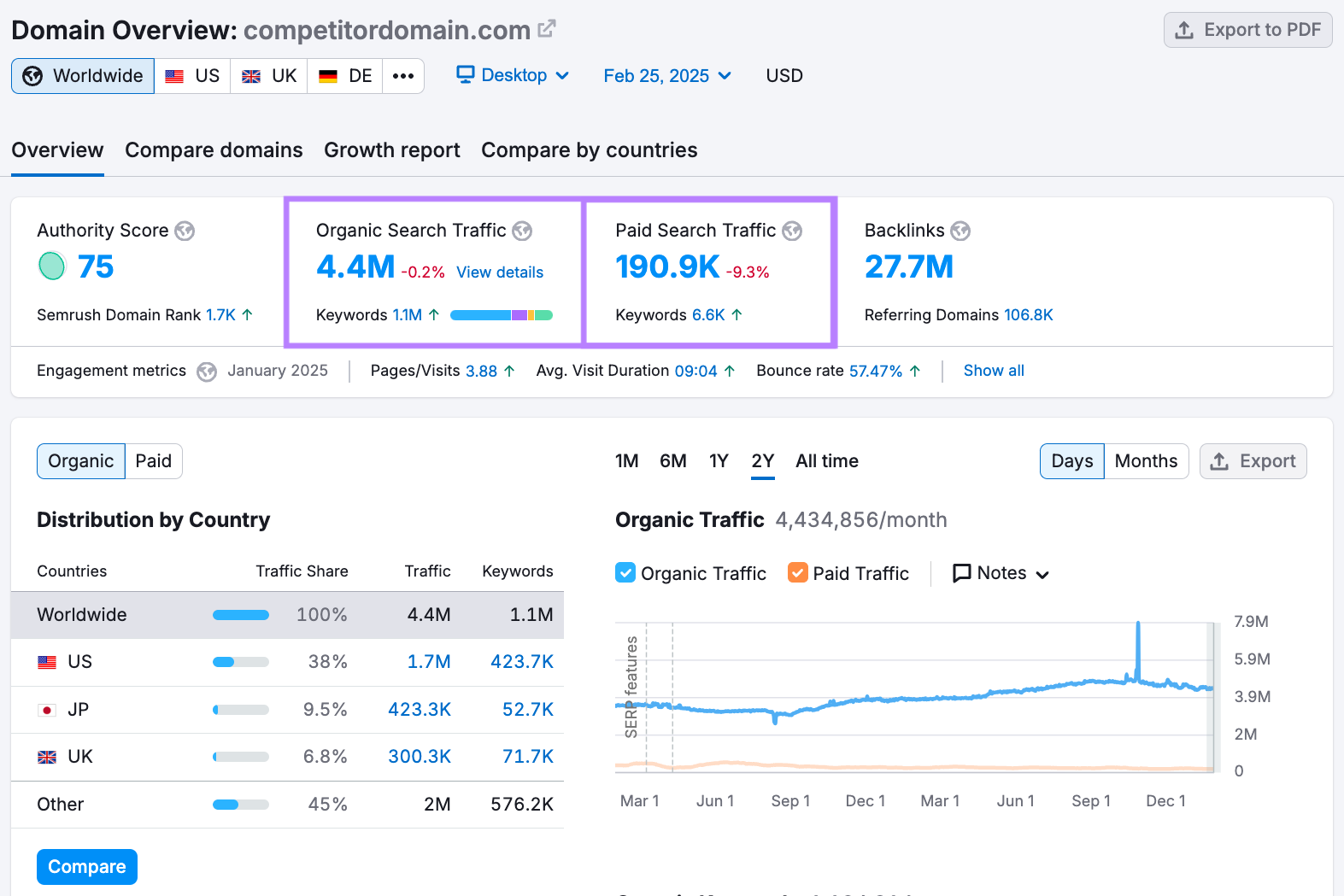 The estimated amount paid and organic traffic they get "The" Overview