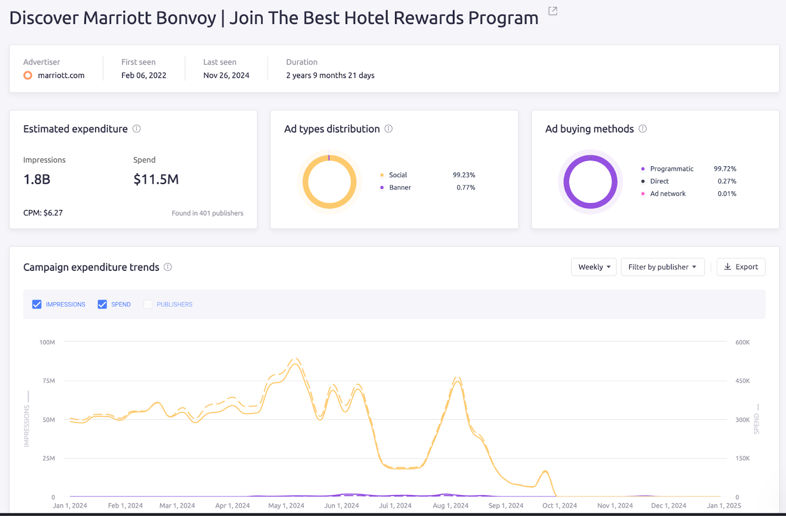 Adclarity Top Performing -Campaigns