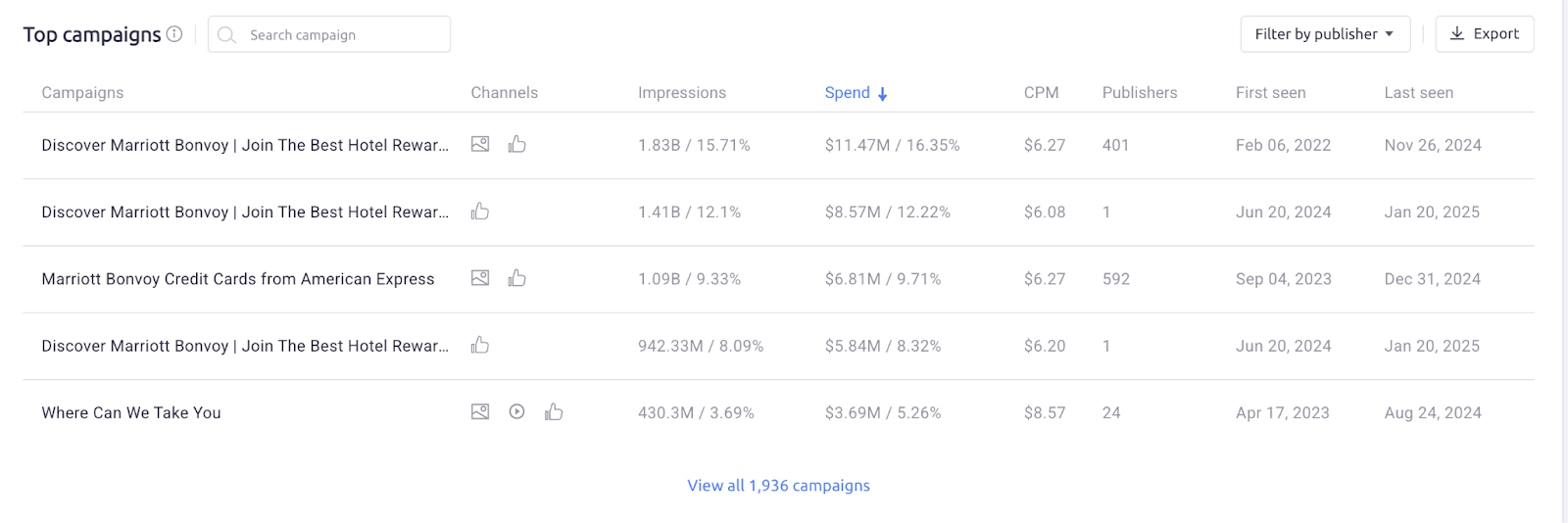 Adclarity Top Campaigns