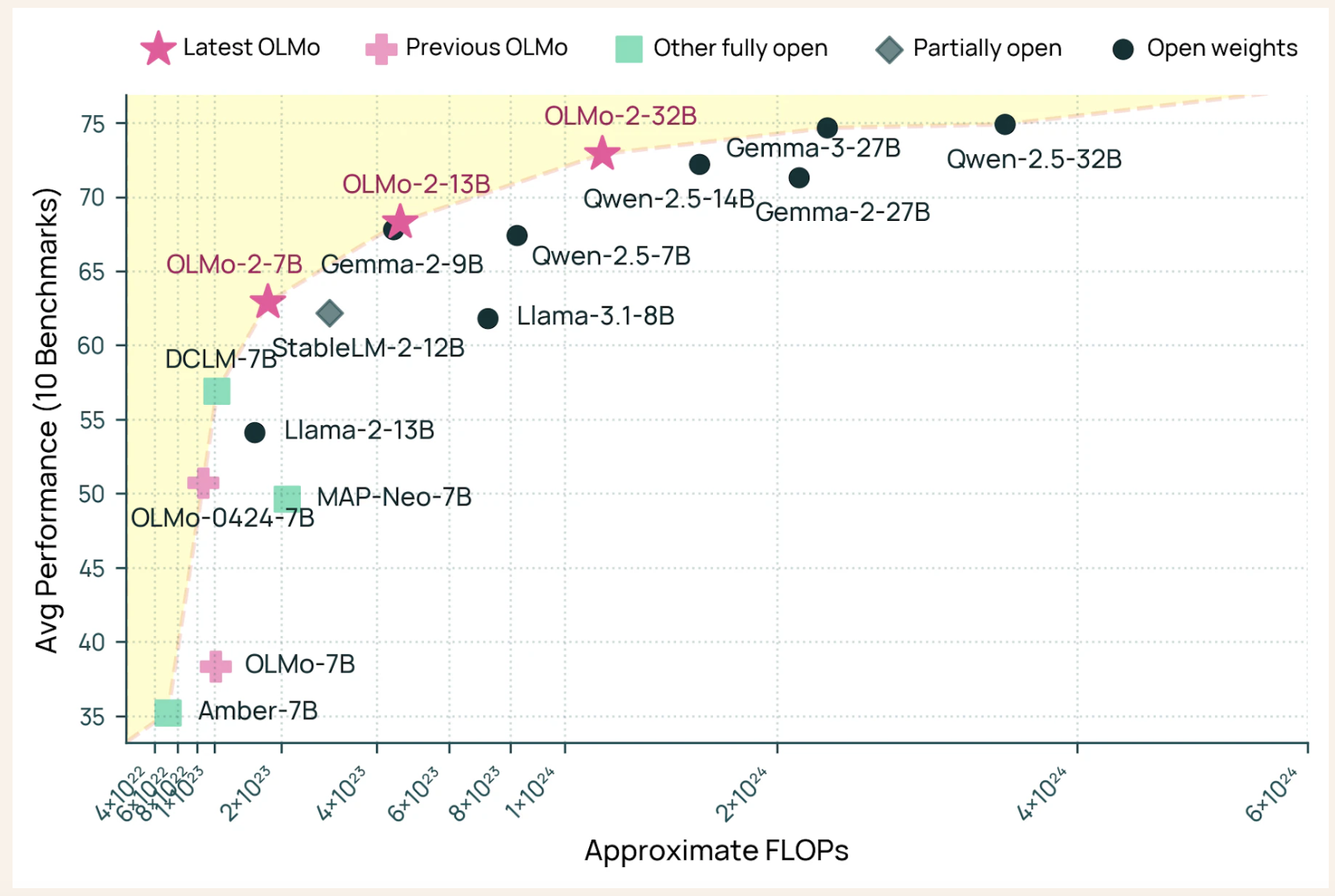 Allen Institute for AI (AI2) releases OLMO 32B: A fully open model to beat GPT 3.5 and GPT-4O mini on a pack of multi-height benchmarks