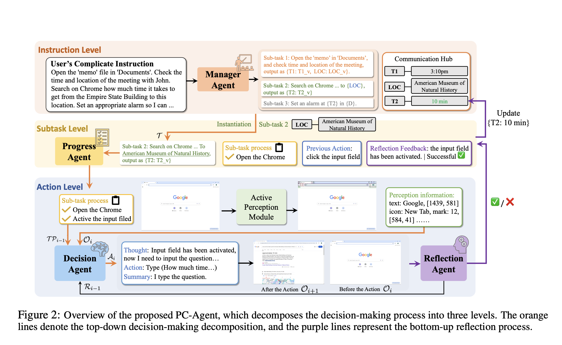 Meet PC agent: A hierarchical multi-agent collaborative framework for complex task automation on PC