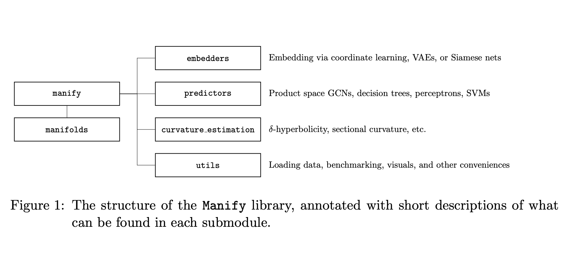 This AI paper from Columbia University introduces Manify: A Python Library for non-Euklidic representation learning