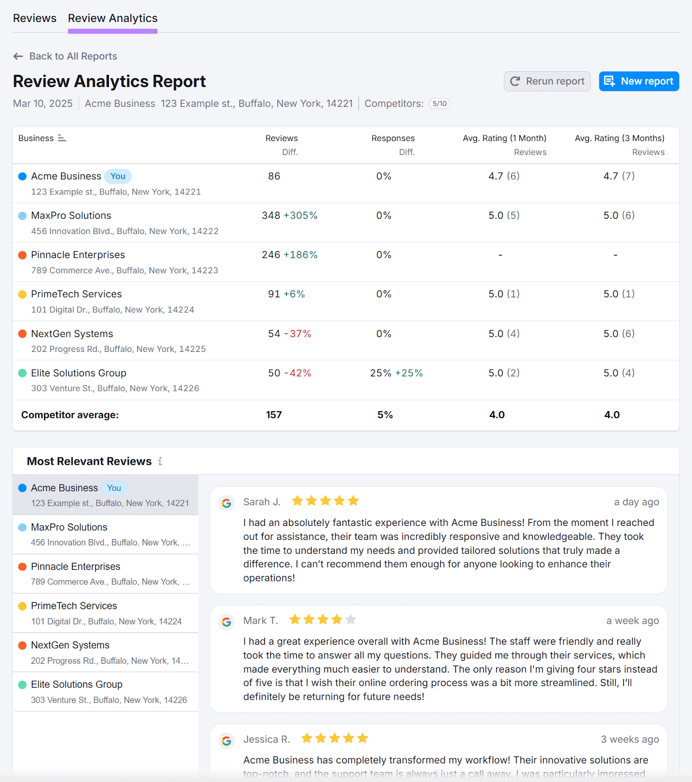 Semrush Review Management Review Analytics Report showing competitor analysis data